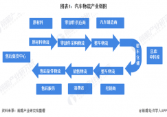 2020年互联网+汽车物流行业政策动向现状分析 政策利好趋势